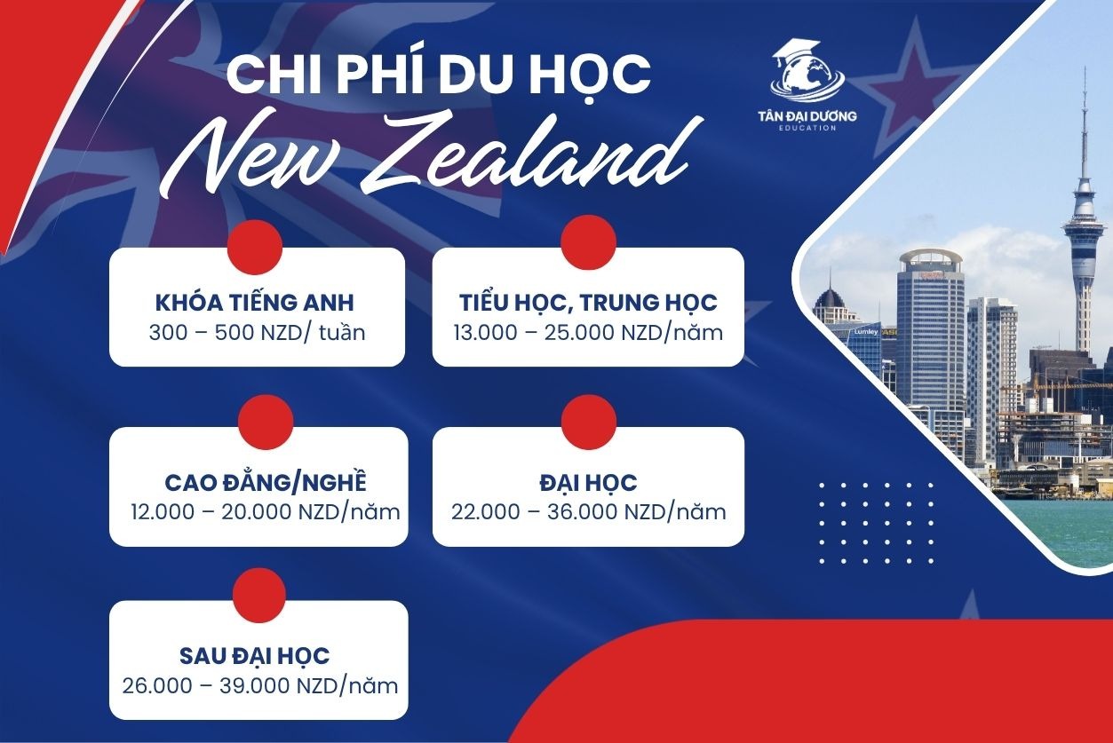 Chi phí du học New Zealand