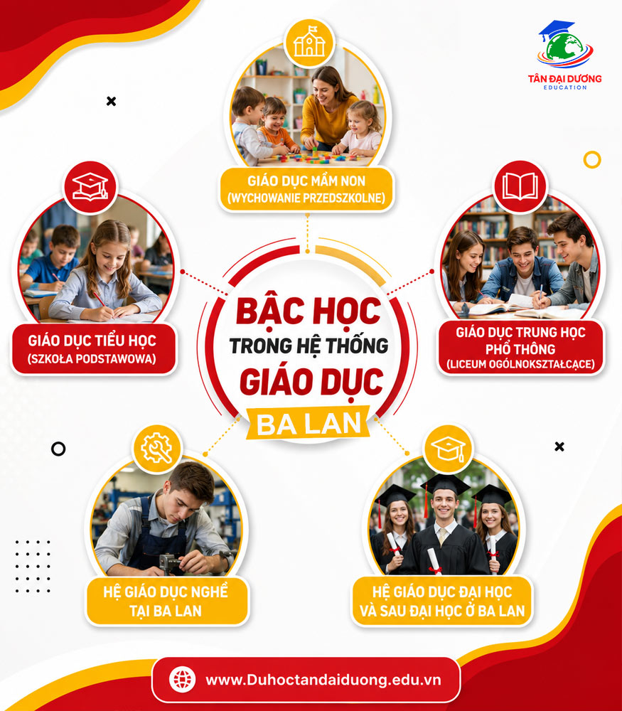 Bậc học trong hệ thống giáo dục Ba Lan
