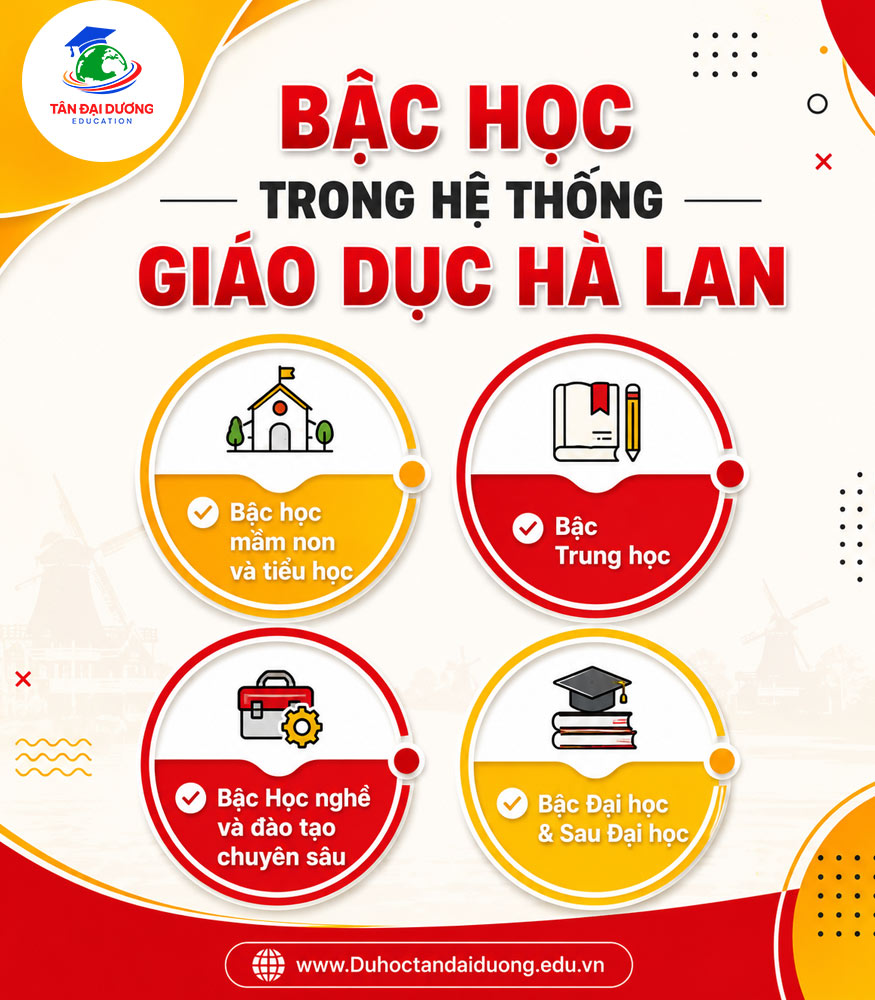 Các bậc học trong hệ thống giáo dục Hà Lan
