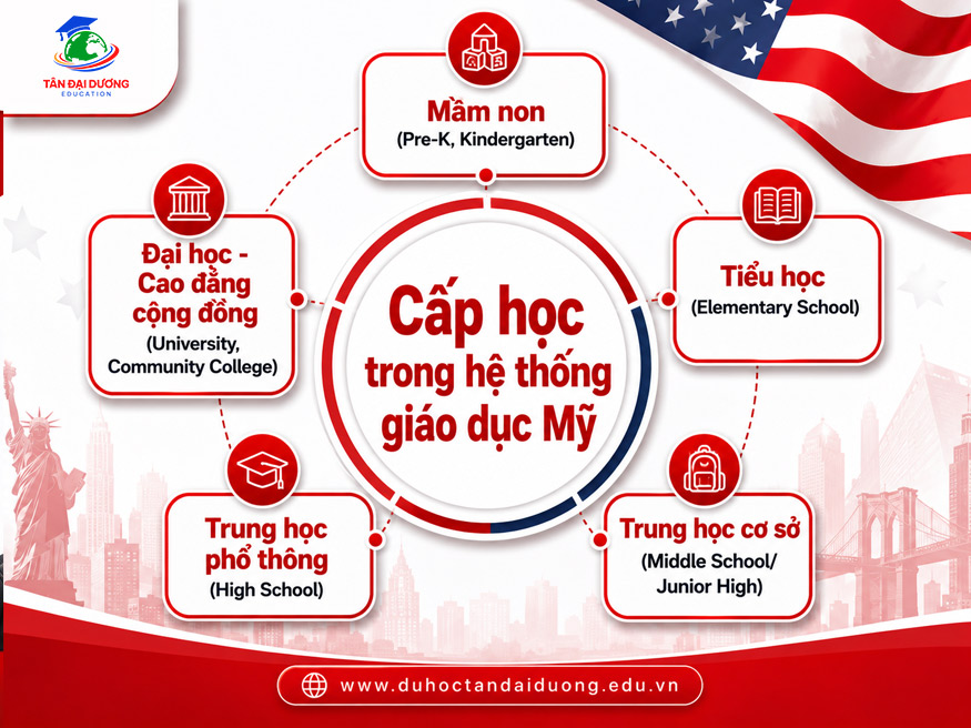 Cấp học trong hệ thống giáo dục Mỹ