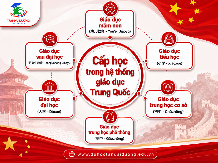 Các cấp học trong hệ thống giáo dục Trung Quốc