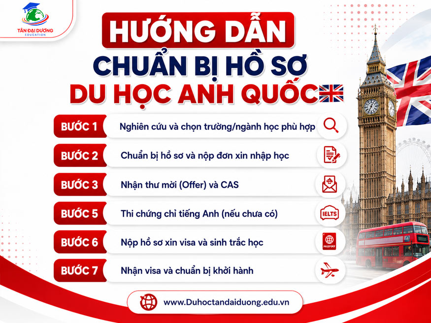 Hướng dẫn chuẩn bị hồ sơ du học Anh Quốc