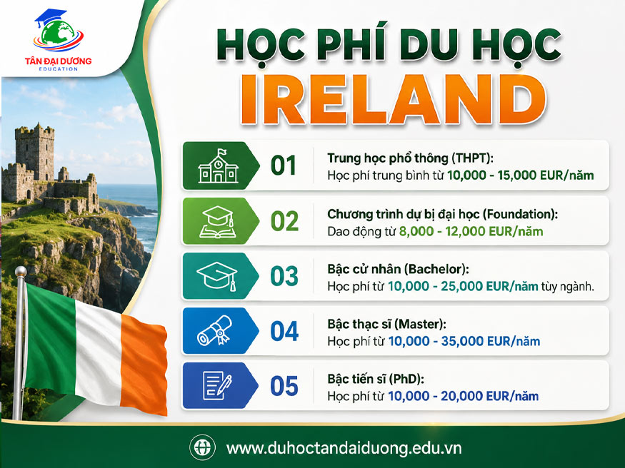 Học phí du học Ireland: Các bậc học phổ biến