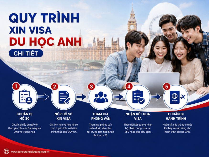 Quy trình xin visa du học Anh chi tiết