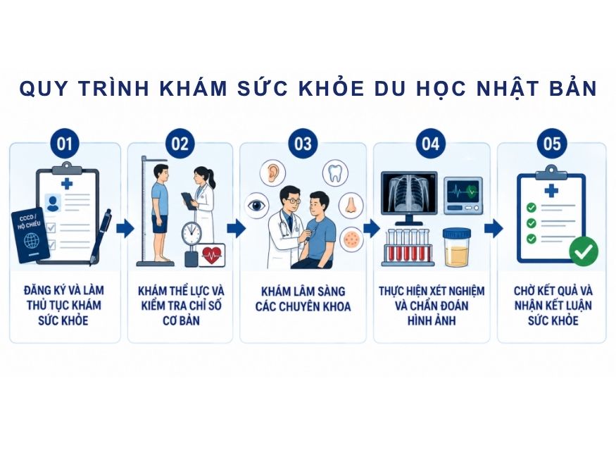 Quy Trình Khám Sức Khỏe Du Học Nhật Bản