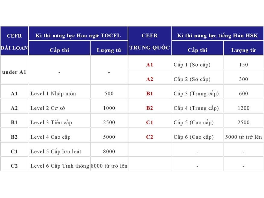 Yêu cầu HSK TOCFL theo từng bậc học