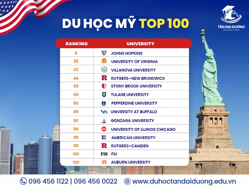Danh sách các trường du học Mỹ top 100